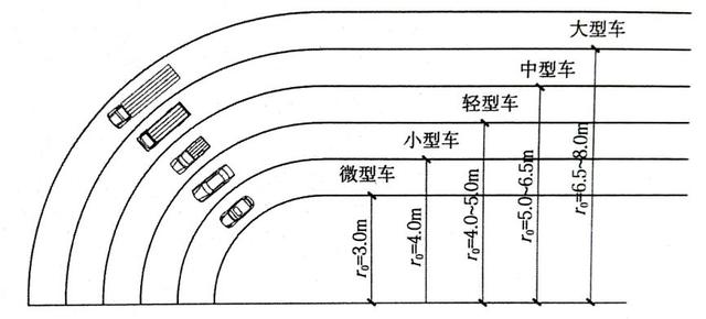 道路設(shè)計(jì):解讀道路轉(zhuǎn)彎半徑