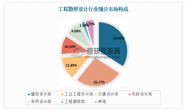 工程勘察設計細分領域包括工程勘察、建筑設計、工業工程設計、交通設計、市政設計等，其中建筑設計領域市場規模約占三分之一，市政設計市場規模約占十分之一。