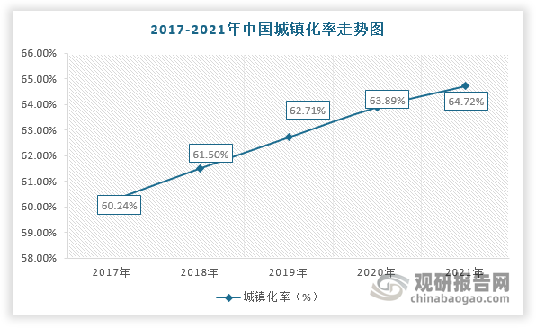 此外，美國、英國等發達國家的城鎮化率均超過70%，而我國僅只有64.72%，仍屬于低城鎮化率的國家。因此，未來在城鎮化率持續提升及龐大的人口基數的背景下，城市建筑質量將加速提升，對勘察設計行業發展也更加依賴。